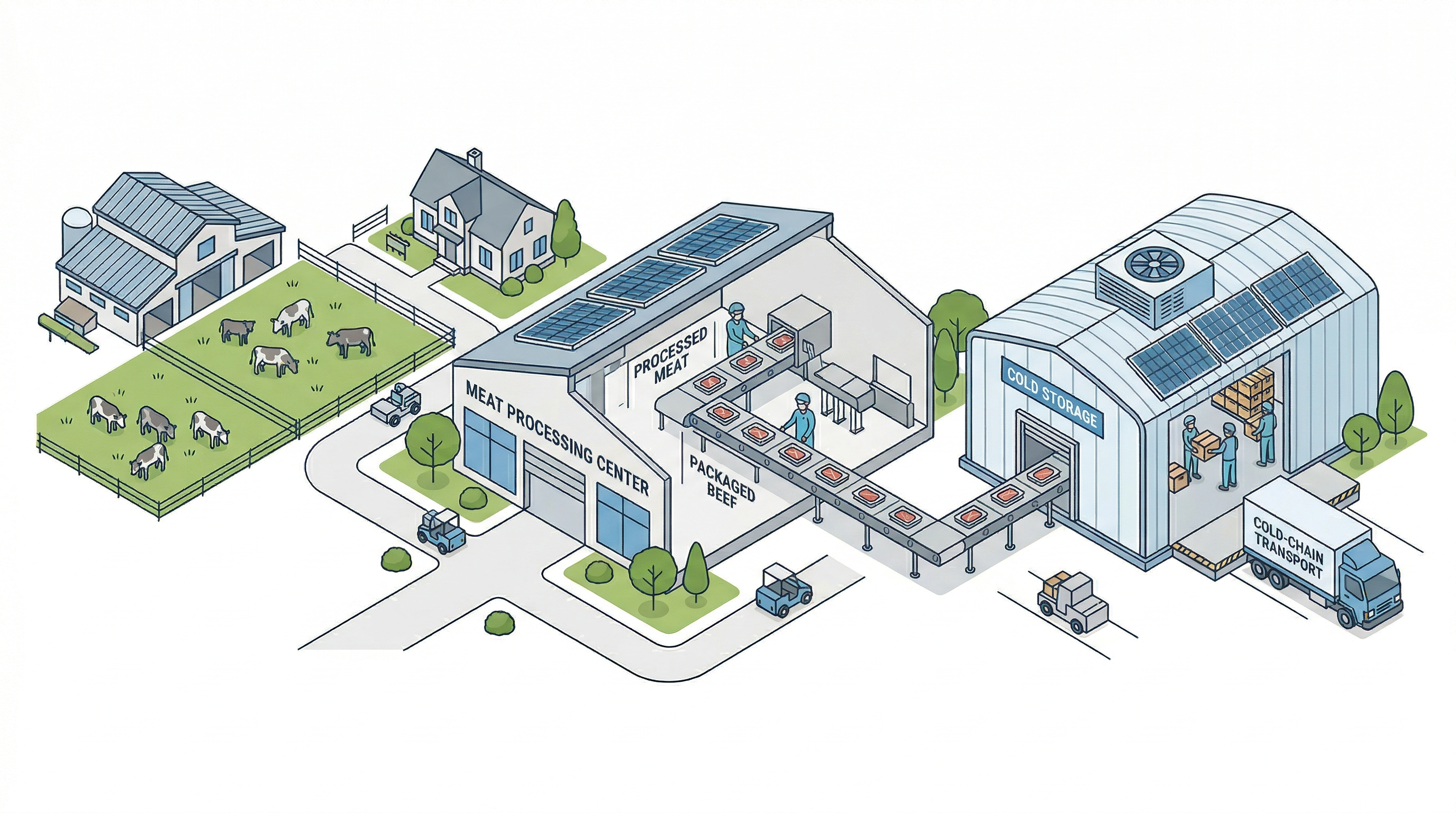 Illustrated ranch with cold-chain infrastructure — cattle, meat processing center, cold storage, and transport